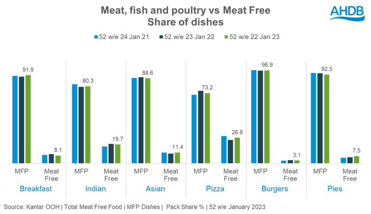 A graph showing meat and meat free dishes
